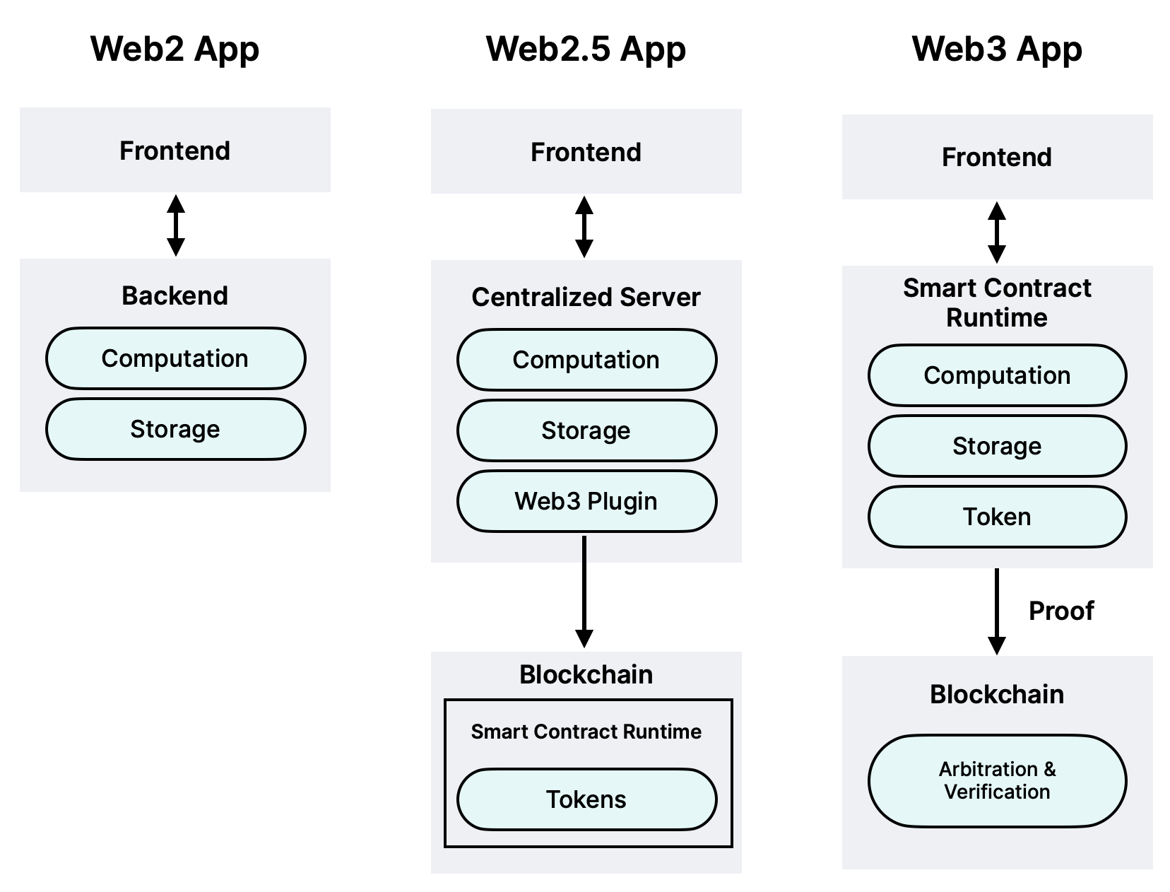 Web2.5 and Web3